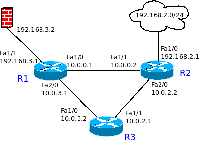 exemple routage ospf